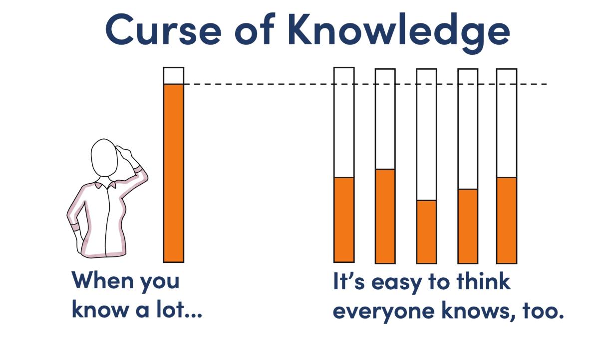 The curse of knowledge, when you know a lot it's easy to think everyone knows, too.